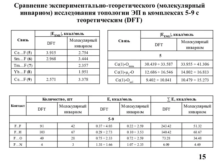 Сравнение экспериментально-теоретического (молекулярный инвариом) исследования топологии ЭП в комплексах 5-9 с теоретическим (DFT)