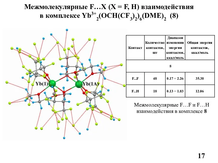 Межмолекулярные F…X (X = F, H) взаимодействия в комплексе Yb3+2(OCH(CF3)2)6(DME)2 (8)