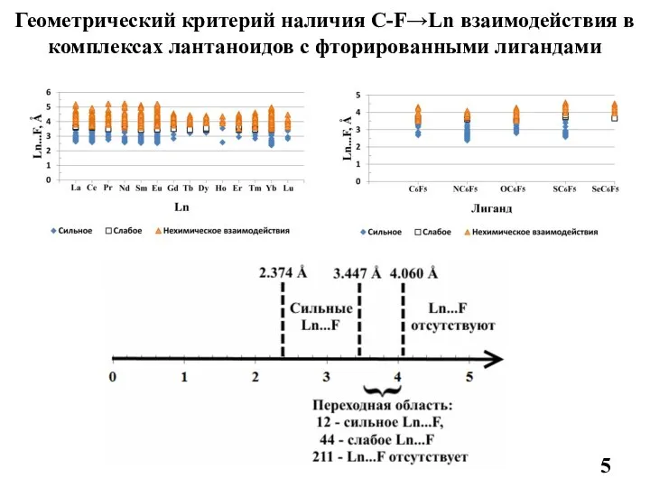 Геометрический критерий наличия C-F→Ln взаимодействия в комплексах лантаноидов с фторированными лигандами