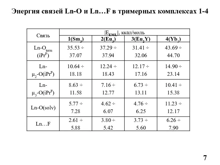 Энергия связей Ln-О и Ln…F в тримерных комплексах 1-4