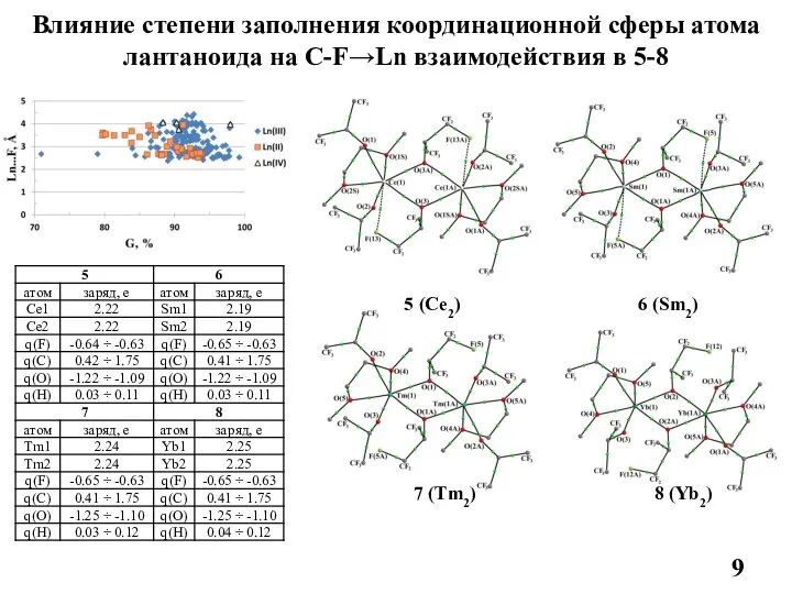 Влияние степени заполнения координационной сферы атома лантаноида на C-F→Ln взаимодействия в