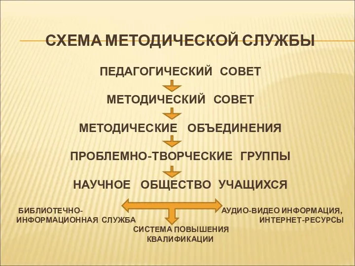 СХЕМА МЕТОДИЧЕСКОЙ СЛУЖБЫ ПЕДАГОГИЧЕСКИЙ СОВЕТ МЕТОДИЧЕСКИЙ СОВЕТ МЕТОДИЧЕСКИЕ ОБЪЕДИНЕНИЯ ПРОБЛЕМНО-ТВОРЧЕСКИЕ ГРУППЫ