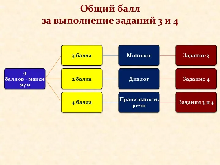 Общий балл за выполнение заданий 3 и 4