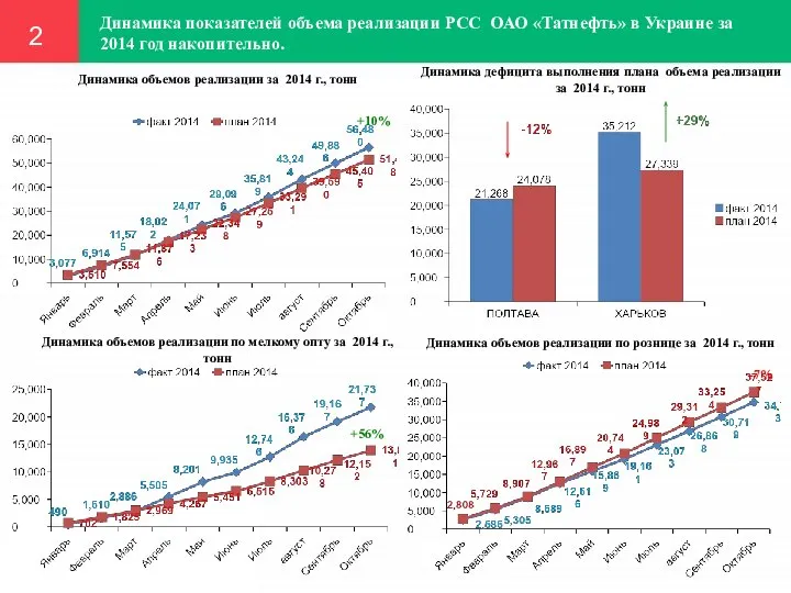 Динамика показателей объема реализации РСС ОАО «Татнефть» в Украине за 2014