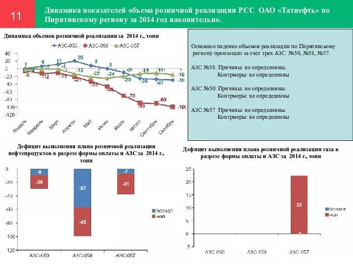 Динамика показателей объема розничной реализации РСС ОАО «Татнефть» по Пирятинскому региону