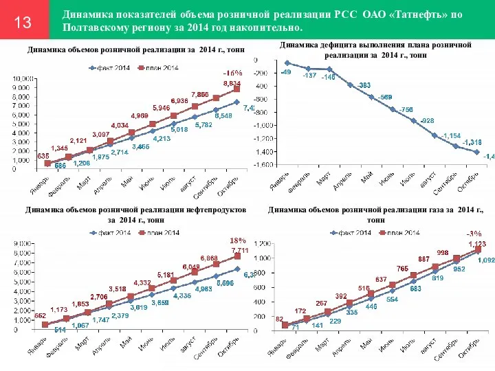 Динамика показателей объема розничной реализации РСС ОАО «Татнефть» по Полтавскому региону