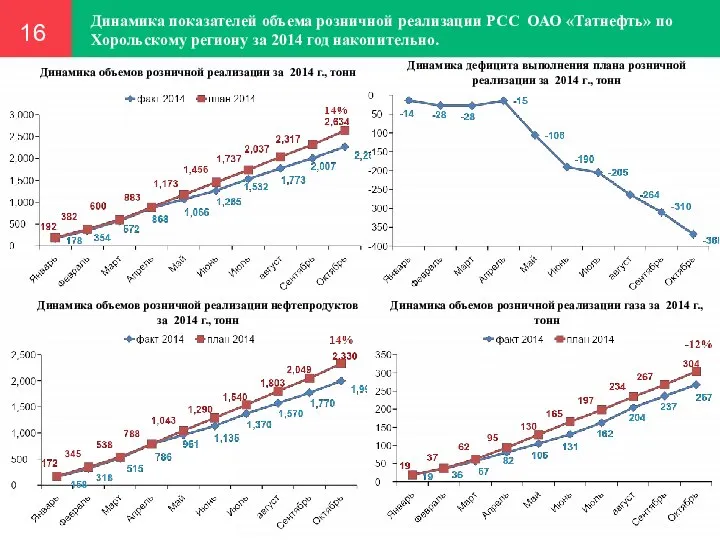 Динамика показателей объема розничной реализации РСС ОАО «Татнефть» по Хорольскому региону