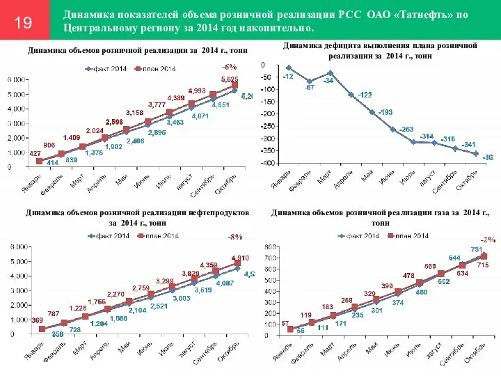 Динамика показателей объема розничной реализации РСС ОАО «Татнефть» по Центральному региону