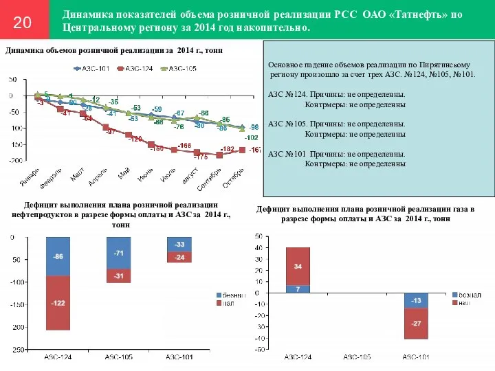 Динамика показателей объема розничной реализации РСС ОАО «Татнефть» по Центральному региону