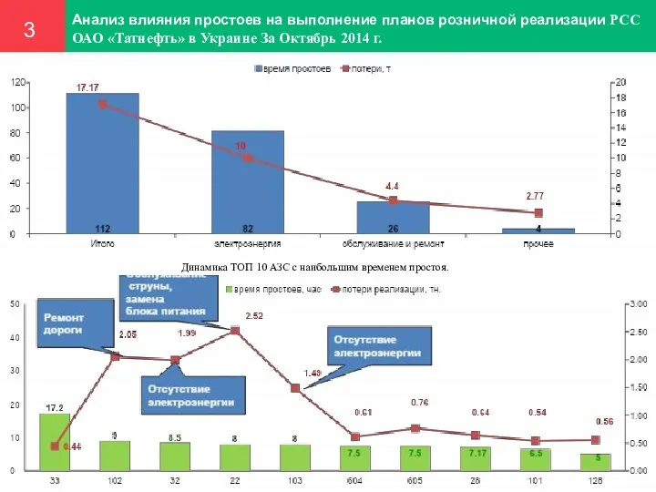 Анализ влияния простоев на выполнение планов розничной реализации РСС ОАО «Татнефть»