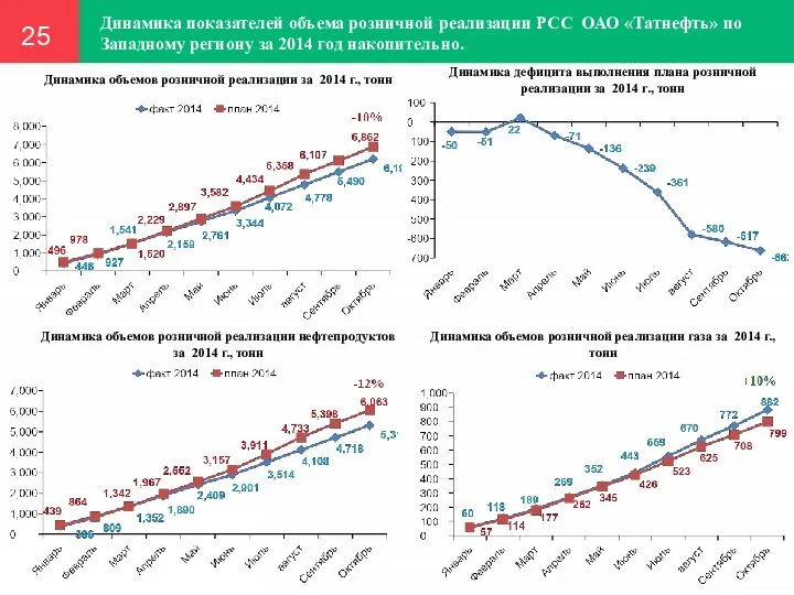 Динамика показателей объема розничной реализации РСС ОАО «Татнефть» по Западному региону