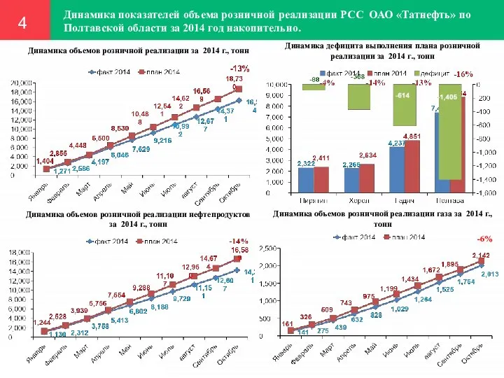 Динамика показателей объема розничной реализации РСС ОАО «Татнефть» по Полтавской области