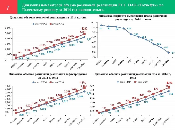 Динамика показателей объема розничной реализации РСС ОАО «Татнефть» по Гадячскому региону