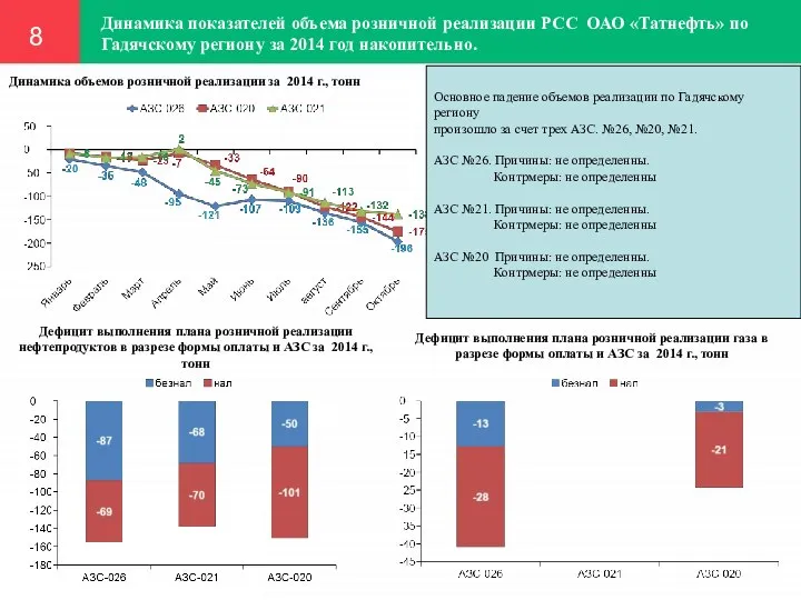 Динамика показателей объема розничной реализации РСС ОАО «Татнефть» по Гадячскому региону