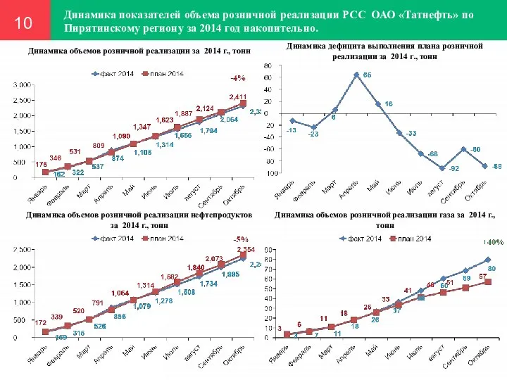 Динамика показателей объема розничной реализации РСС ОАО «Татнефть» по Пирятинскому региону