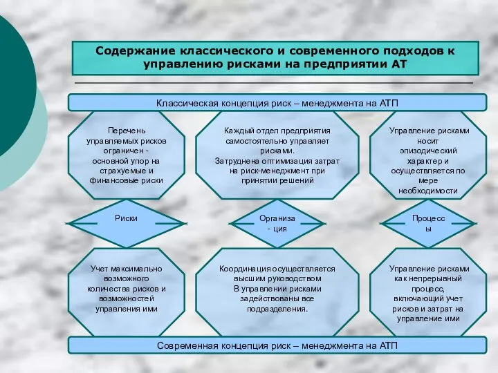 Содержание классического и современного подходов к управлению рисками на предприятии АТ