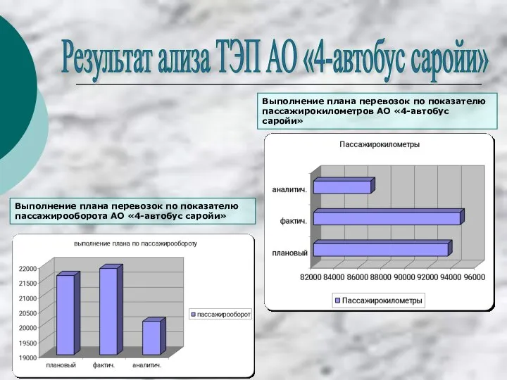 Выполнение плана перевозок по показателю пассажирооборота АО «4-автобус саройи» Выполнение плана