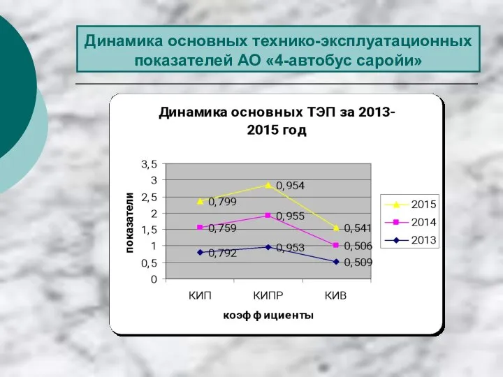 Динамика основных технико-эксплуатационных показателей АО «4-автобус саройи»