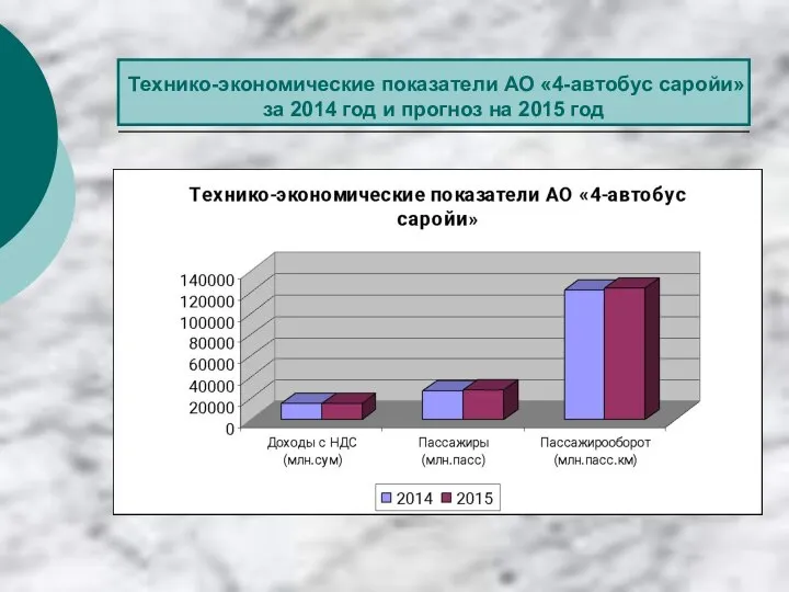 Технико-экономические показатели АО «4-автобус саройи» за 2014 год и прогноз на 2015 год