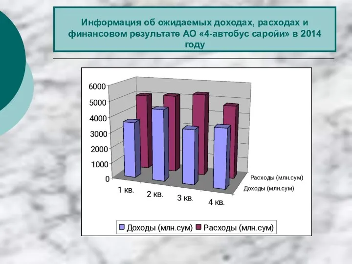 Информация об ожидаемых доходах, расходах и финансовом результате АО «4-автобус саройи» в 2014 году