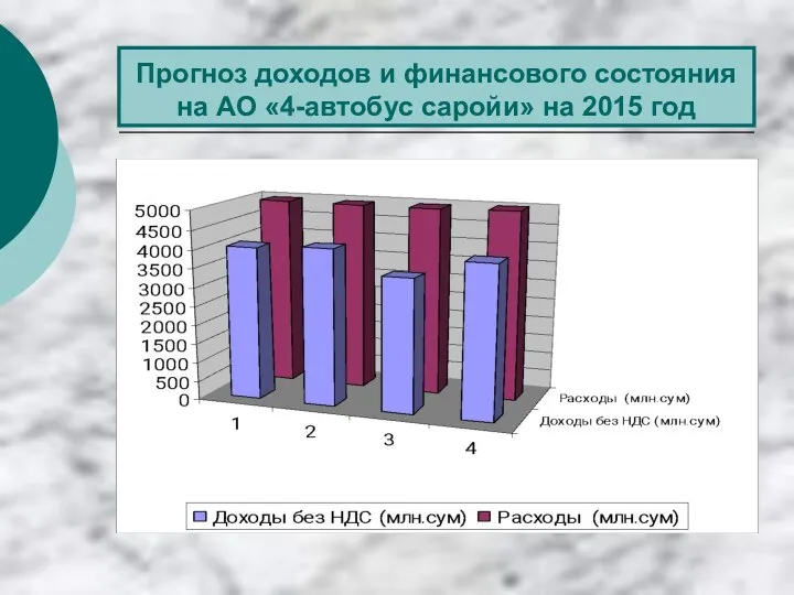 Прогноз доходов и финансового состояния на АО «4-автобус саройи» на 2015 год