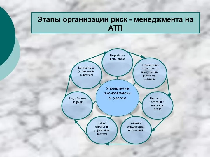 Этапы организации риск - менеджмента на АТП