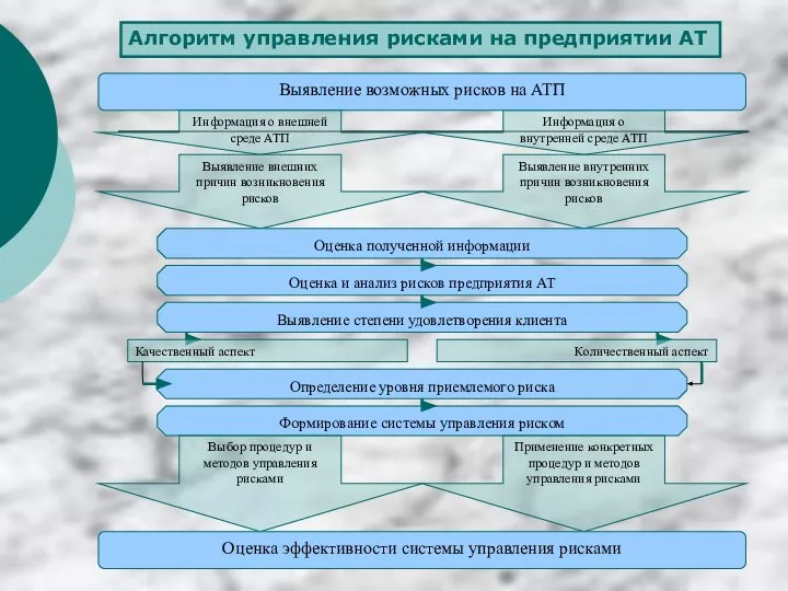 Алгоритм управления рисками на предприятии АТ