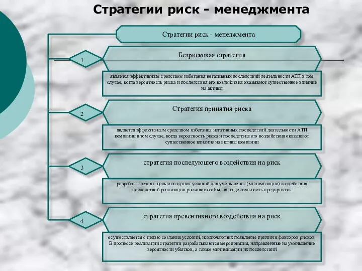 Стратегии риск - менеджмента