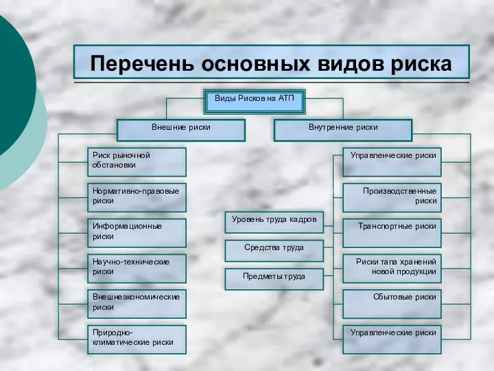 Перечень основных видов риска