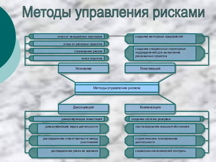 Методы управления рисками