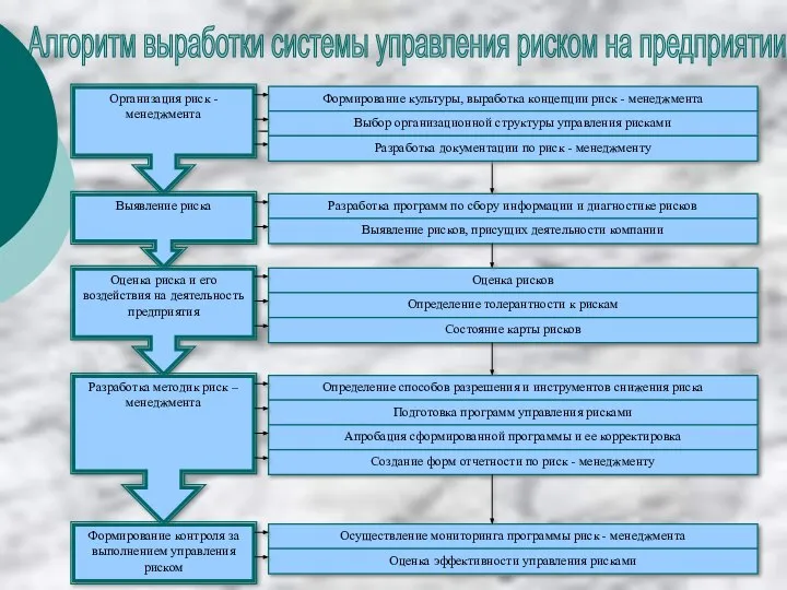 Алгоритм выработки системы управления риском на предприятии