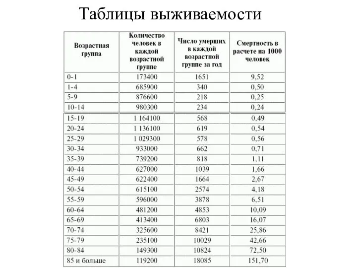 Таблицы выживаемости