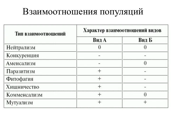 Взаимоотношения популяций