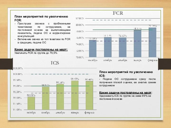 План мероприятий по увеличению FCR: Прослушка звонков с проблемными тематиками по