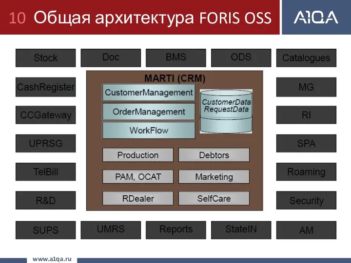 Общая архитектура FORIS OSS www.a1qa.ru