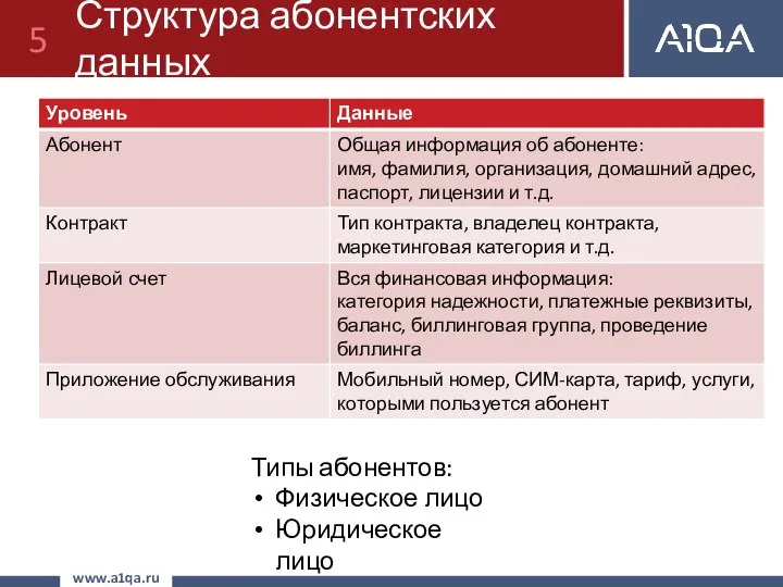 Структура абонентских данных www.a1qa.ru Типы абонентов: Физическое лицо Юридическое лицо