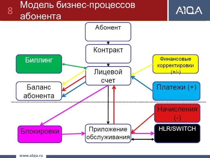 Модель бизнес-процессов абонента www.a1qa.ru