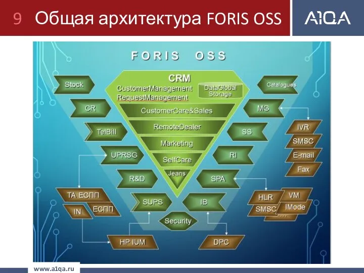 Общая архитектура FORIS OSS www.a1qa.ru