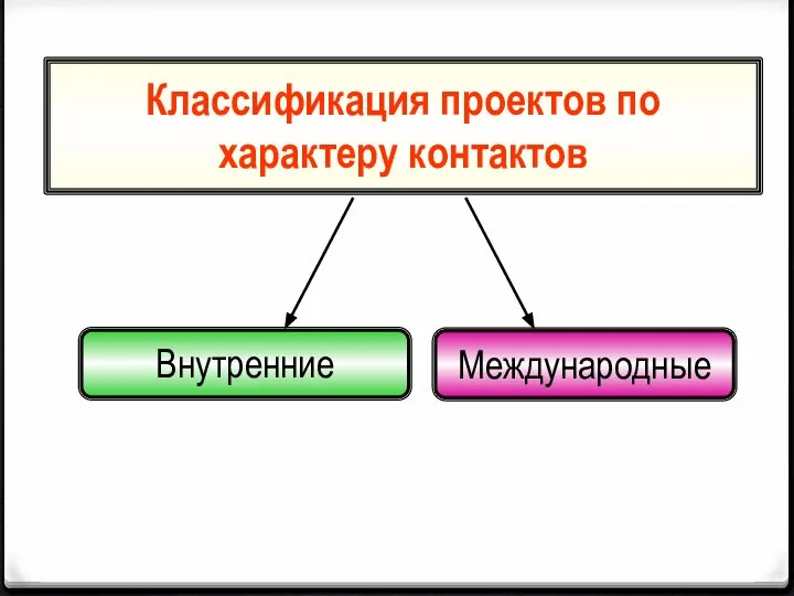 Классификация проектов по характеру контактов