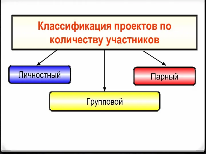 Классификация проектов по количеству участников