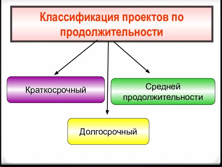 Классификация проектов по продолжительности