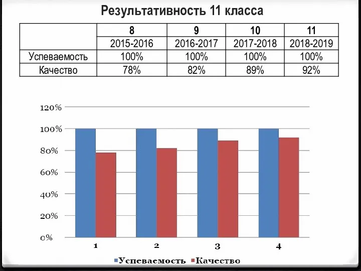 Результативность 11 класса