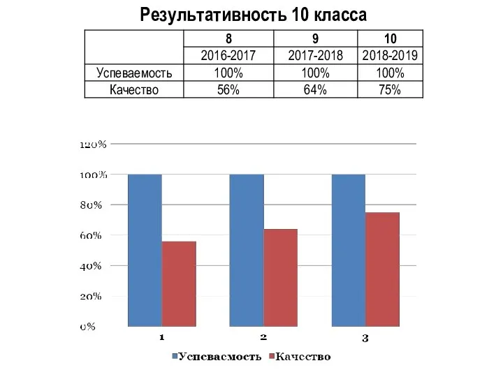 Результативность 10 класса