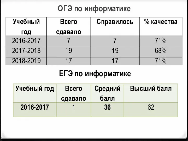 ОГЭ по информатике ЕГЭ по информатике