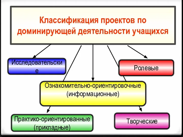 Классификация проектов по доминирующей деятельности учащихся