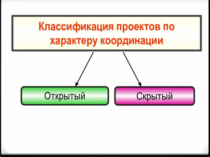 Классификация проектов по характеру координации