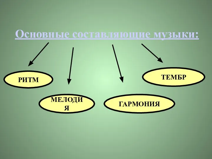 Основные составляющие музыки: РИТМ МЕЛОДИЯ ГАРМОНИЯ ТЕМБР