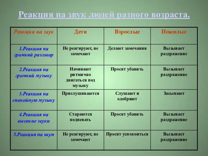 Реакция на звук людей разного возраста.