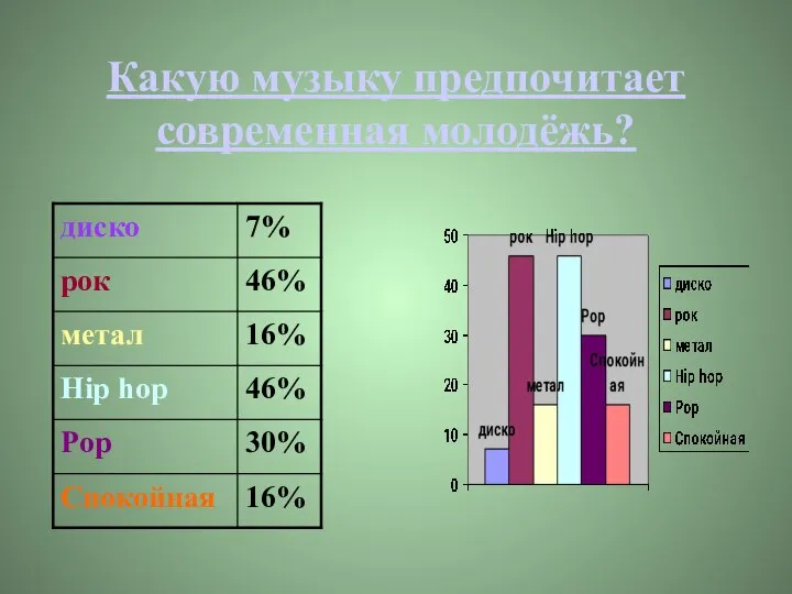 Какую музыку предпочитает современная молодёжь?