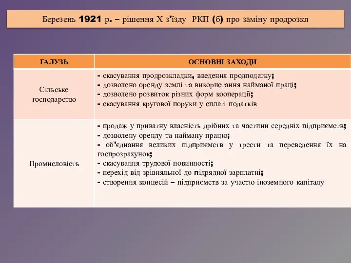 Березень 1921 р. – рішення Х з'їзду РКП (б) про заміну продрозкл